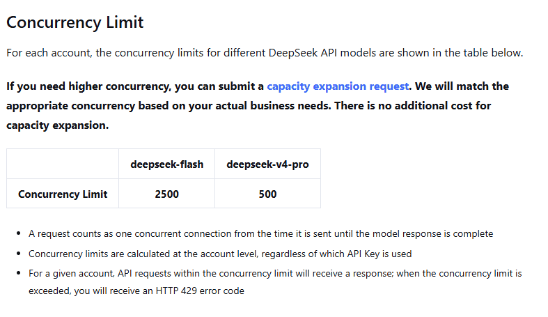 DeepSeek API concurrency limits table with notes explaining account-level limits and HTTP 429 errors.