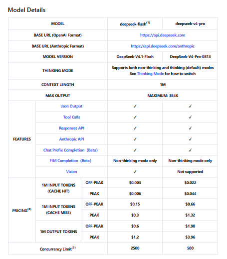 DeepSeek API pricing for deepseek-flash and deepseek-v4-pro, showing cached input, uncached input, and peak and off-peak rates.