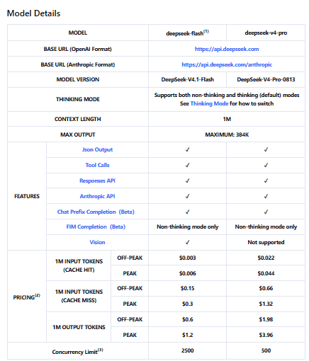 Official DeepSeek API pricing table showing token costs for DeepSeek Flash and V4 Pro during peak and off-peak hours.