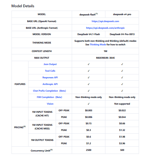 Official DeepSeek API pricing table showing Flash and Pro input, output, cache, and peak/off-peak rates