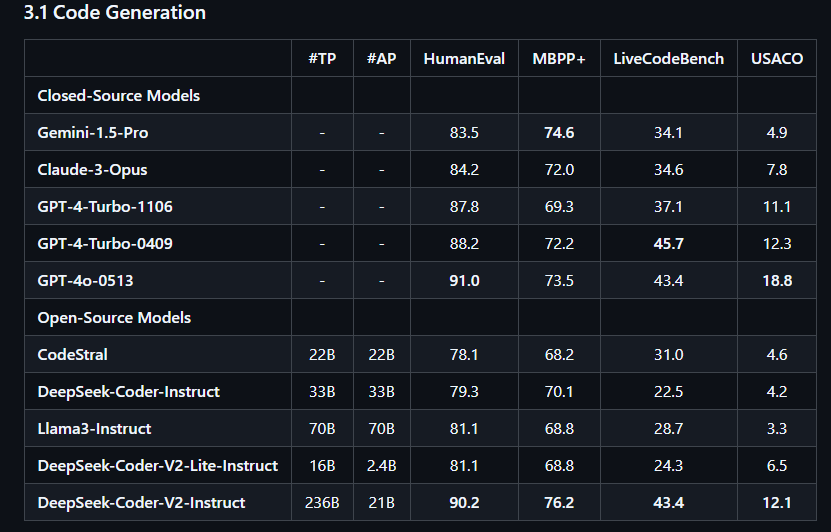 DeepSeek-Coder-V2 official 2024 code generation benchmark table comparing Coder and Coder V2 models on HumanEval, MBPP+, LiveCodeBench, and USACO.