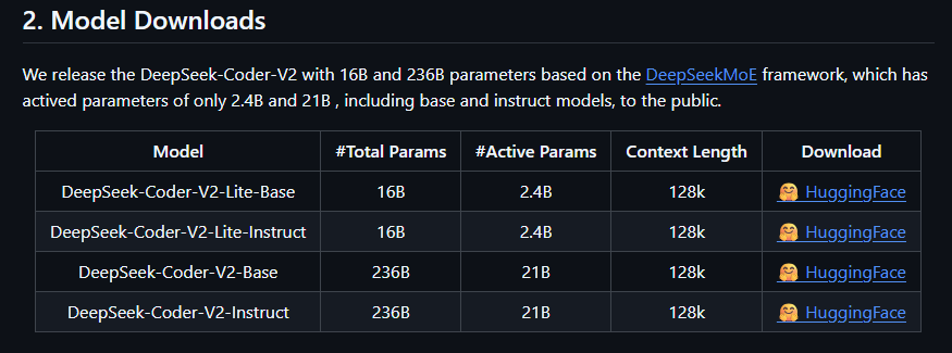 Official DeepSeek-Coder-V2 model table comparing Lite and full Base and Instruct variants, parameter counts, and 128K context length.