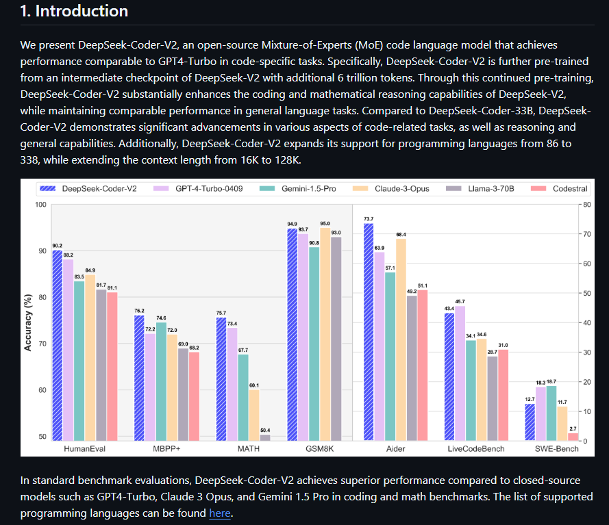 DeepSeek-Coder-V2 official GitHub introduction showing MoE architecture, 338 programming languages, and 128K context length.