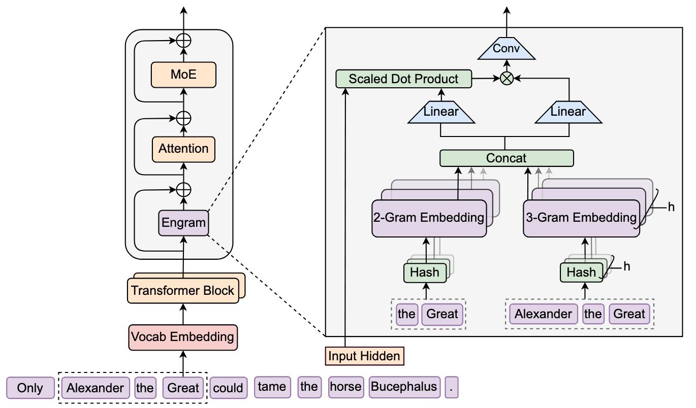 DeepSeek Engram architecture showing N-gram memory lookup, hashing, gating, and integration with Transformer layers.