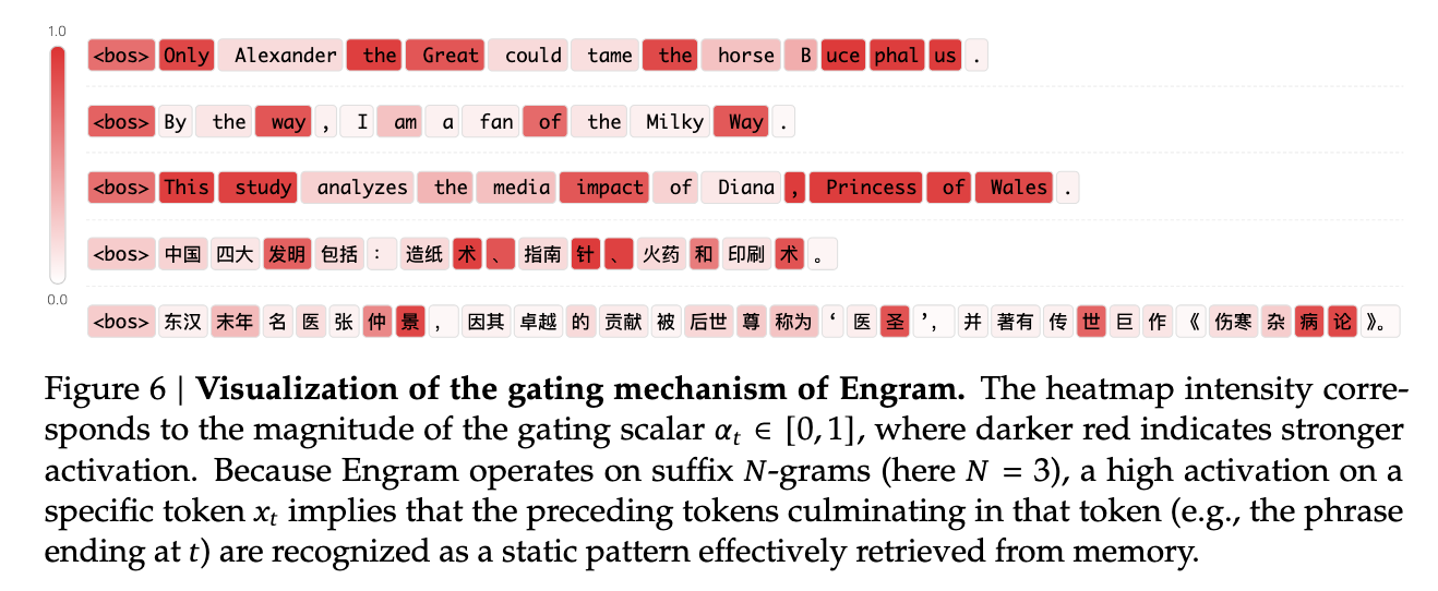 DeepSeek Engram gating heatmap showing different activation strengths across tokens and N-gram patterns.