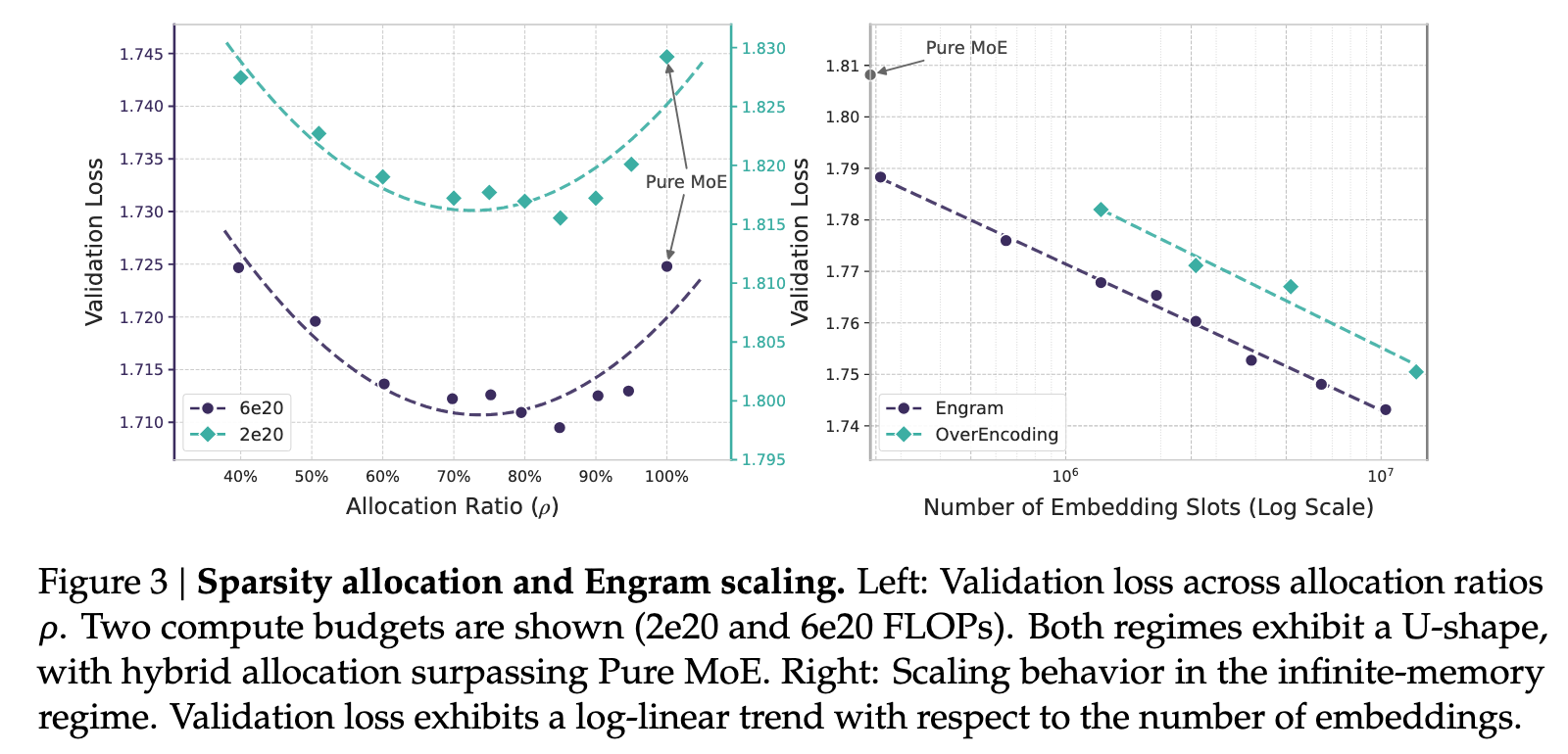 DeepSeek Engram scaling law charts comparing validation loss across memory allocation ratios and embedding table sizes.