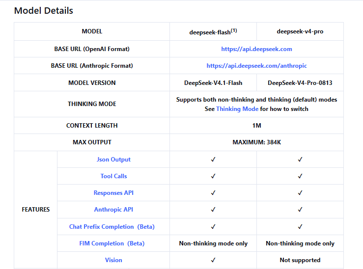 Official DeepSeek API table showing model IDs, versions, context limits, output limits, and vision support.