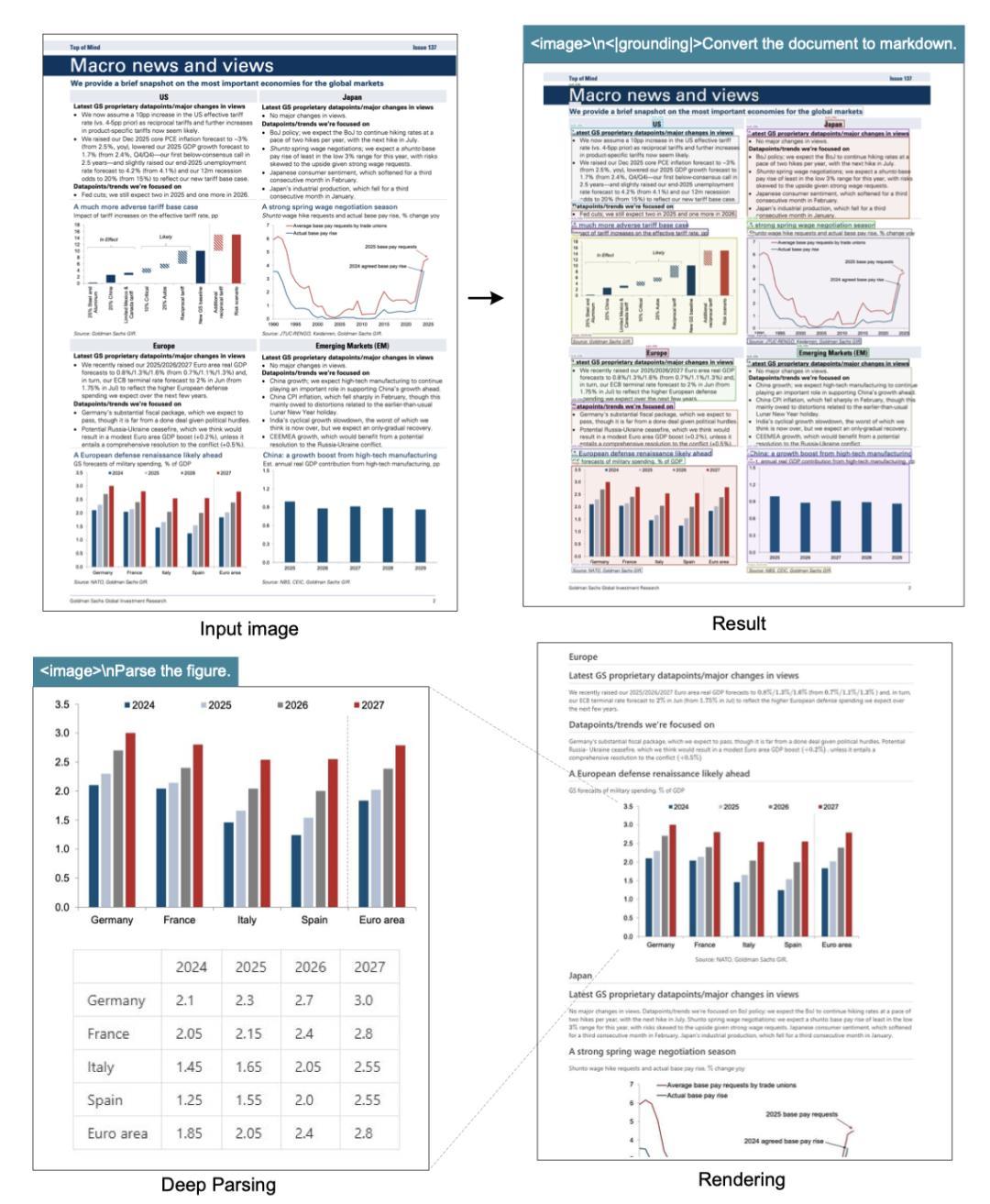 DeepSeek-OCR research example showing document layout extraction, chart parsing, and structured results from a financial report.