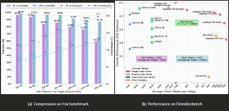 DeepSeek-OCR research graphs showing optical compression ratios on the Fox benchmark and document OCR performance on OmniDocBench.