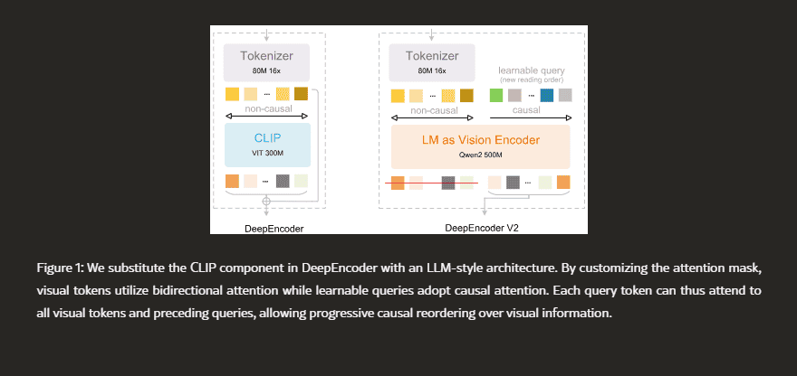 DeepSeek-OCR 2 DeepEncoder V2 architecture showing bidirectional visual attention and causal query attention.