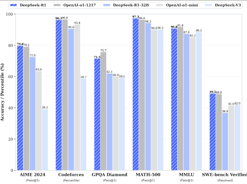 DeepSeek-R1 launch benchmark chart comparing results across math, coding, knowledge, and reasoning tests