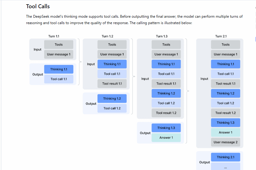 Official DeepSeek diagram illustrating multi-step reasoning, tool calls, tool results, and the final answer in Thinking Mode.