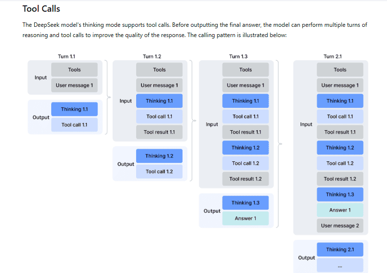 Official DeepSeek thinking mode diagram showing reasoning and tool-call flow across requests