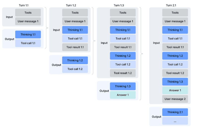 Official DeepSeek thinking mode tool calls diagram showing reasoning tool execution results and conversation history