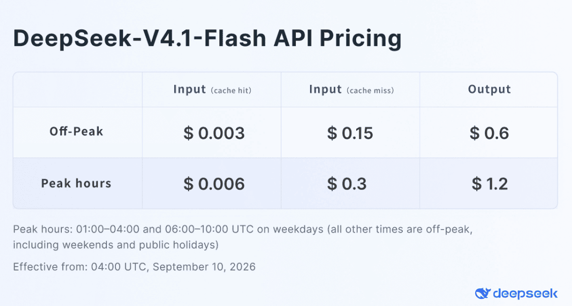 Official DeepSeek V4.1 Flash pricing chart showing peak and off-peak rates for cached input, uncached input, and output.