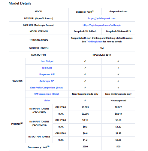 Official DeepSeek table comparing V4 Pro and V4.1 Flash specifications, Vision support, API pricing, and concurrency limits