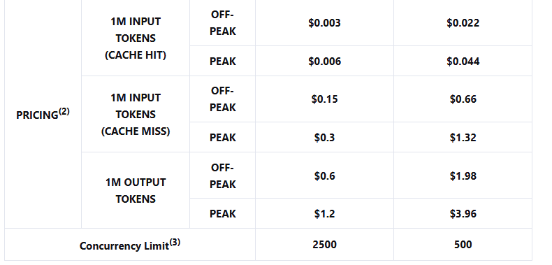 DeepSeek official API pricing table showing deepseek-flash input and output token rates during peak and off-peak hours.